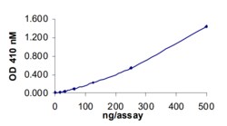 Sino Biological&nbsp;Recombinant Human PTP sigma/PTPRS Protein (GST Tag), Active